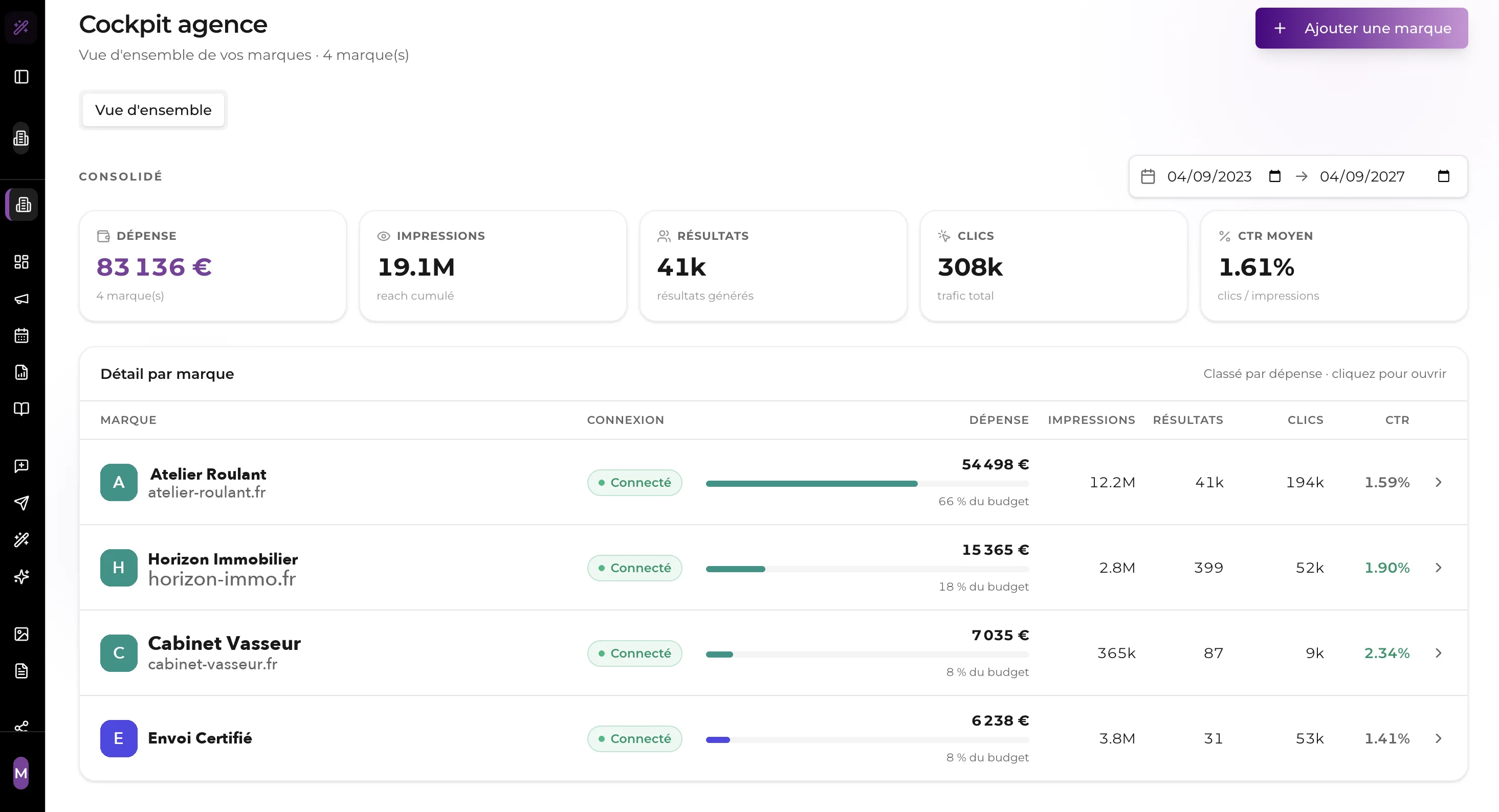 Le cockpit agence de Flowdake : cinq marques clientes listées sur un écran, chacune avec sa dépense, sa part de budget, ses impressions, ses résultats et son taux de clic.